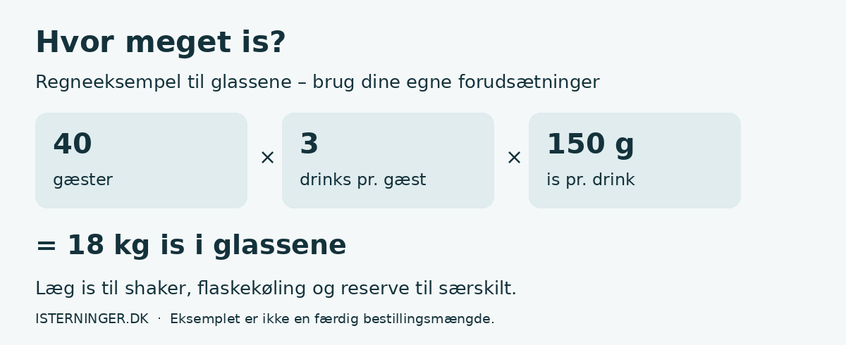 Hvor meget is? 40 gæster × 3 drinks × 150 g giver 18 kg is i glassene. Shakeris, flaskekøling og reserve beregnes særskilt.